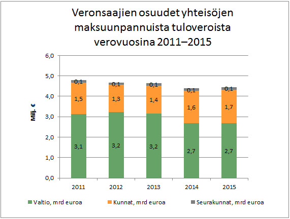 Kuva3_Veronsaajien osuudet yhteisöjen maksuunpannuista tuloveroista 2011-2015